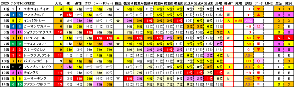 2025　ラジオNIKKEI賞　結果まとめ2